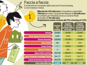 mutuo o leasing