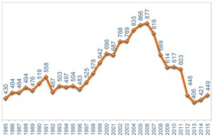 Andamento delle compravendite del mercato immobiliare residenziale