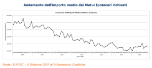 importo medio mutui