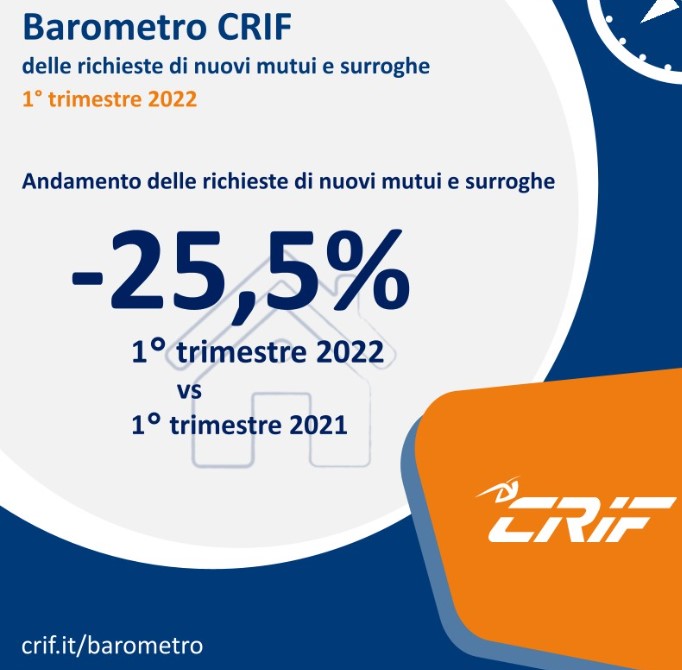 Calo delle richieste di mutui a Marzo